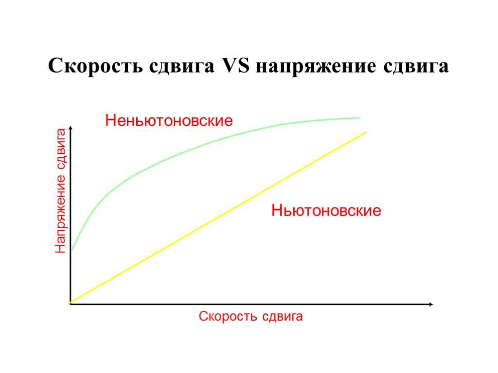 Скорость сдвига VS напряжение сдвига Напряжение сдвига Скорость сдвига Ньютоновские Неньютоновские